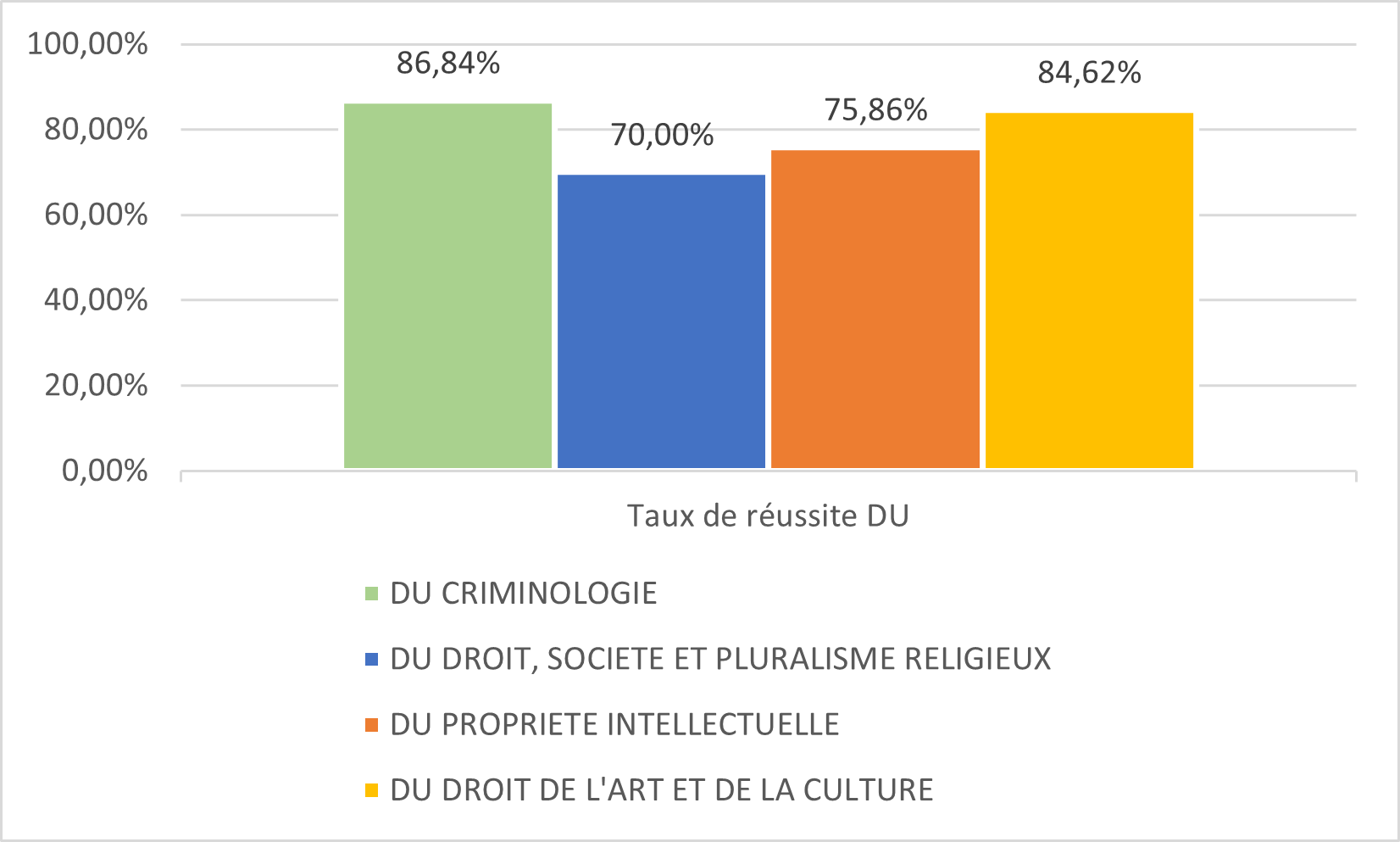 Taux de réussite aux diplômes DU 2022-2023