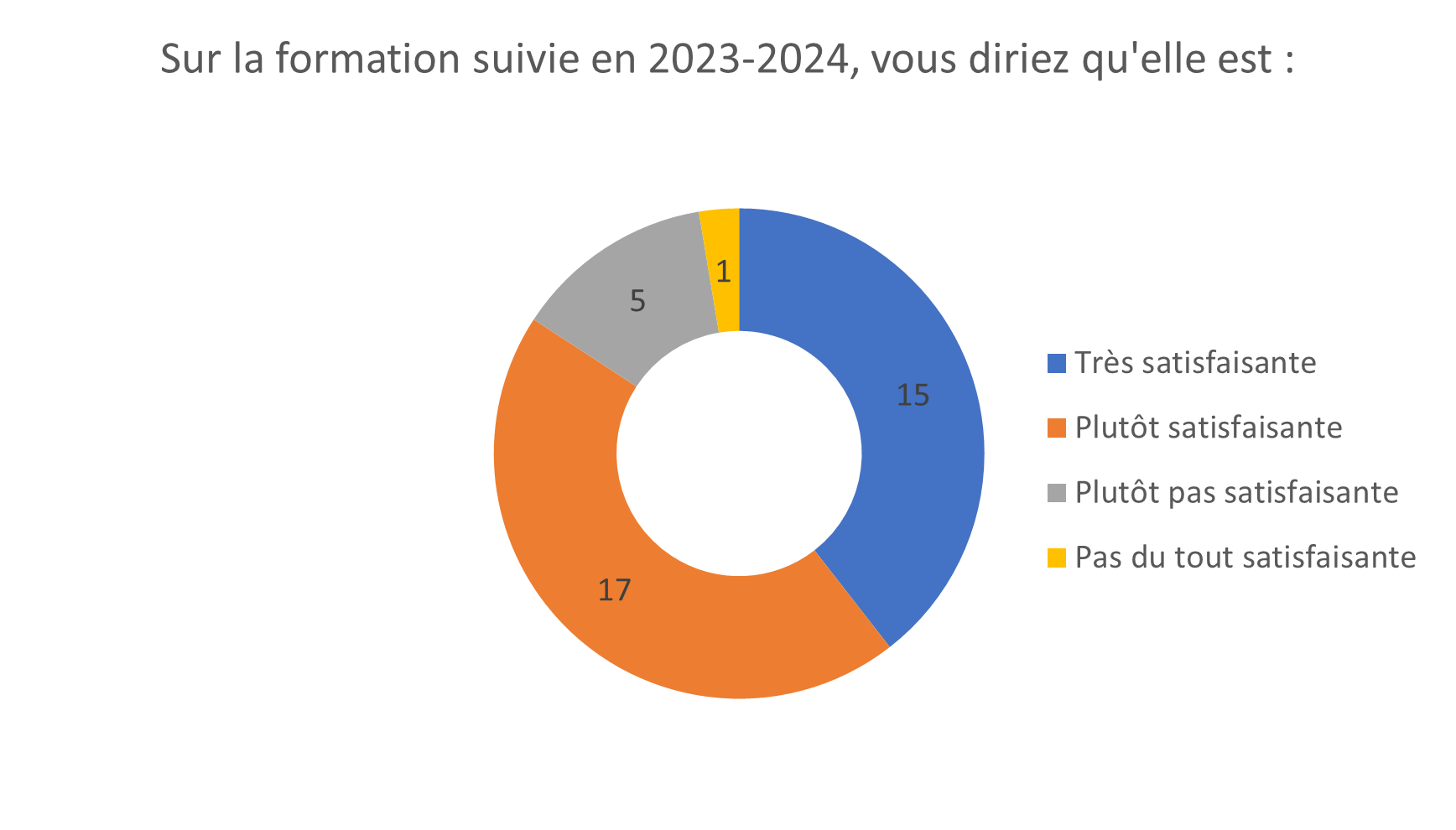 Taux de satisfaction stagiaires Formation Continue