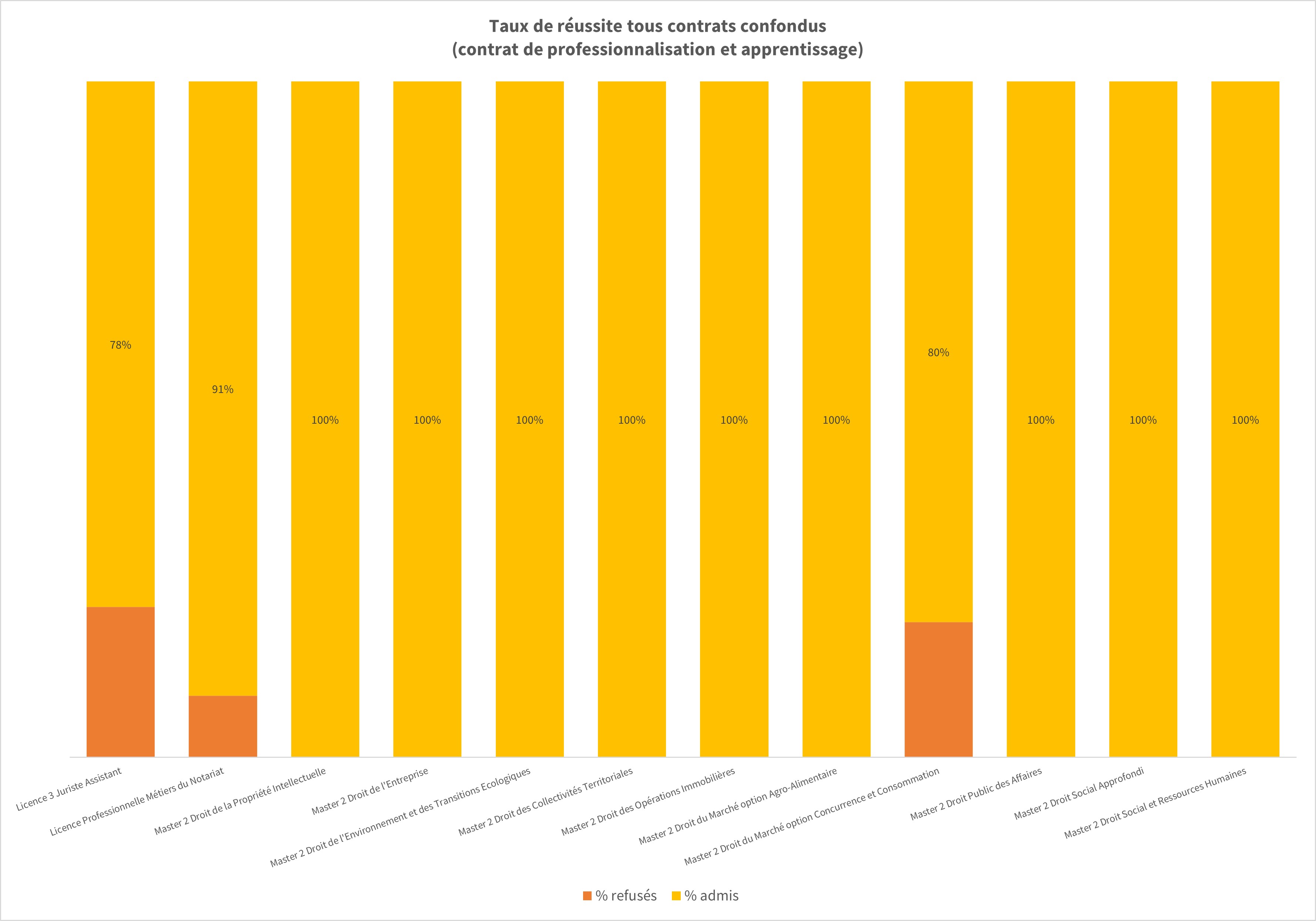 Taux de réussite alternance